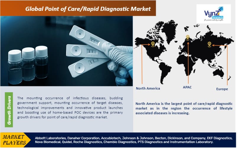 Point of Care Diagnostics Market Size, Share, Trends and Revenue 2025